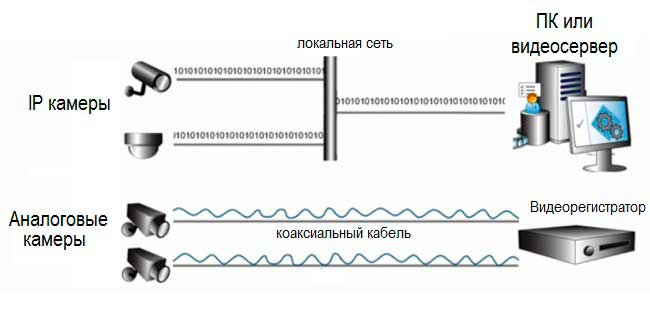Форматы камер видеонаблюдения
